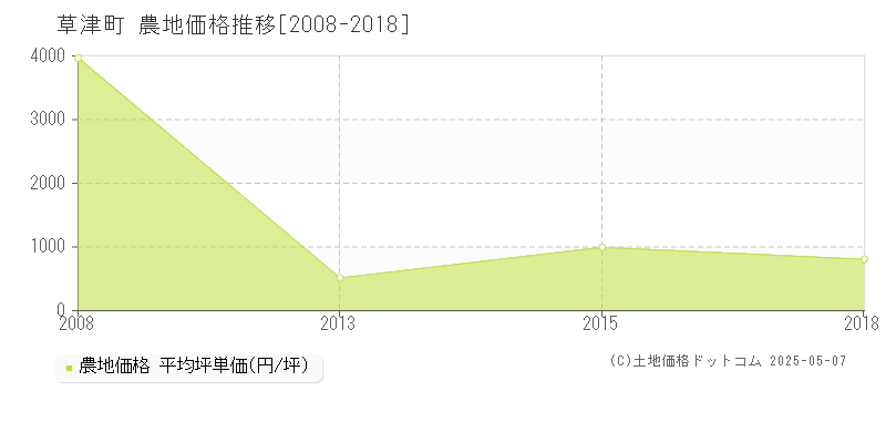 吾妻郡草津町全域の農地価格推移グラフ 