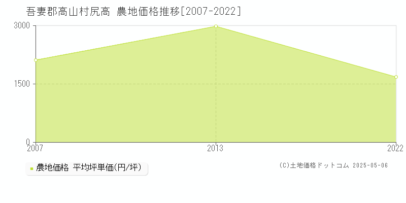 吾妻郡高山村尻高の農地取引事例推移グラフ 