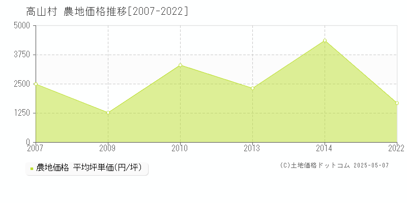 高山村(群馬県)の農地価格推移グラフ(坪単価)[2007-2022年]
