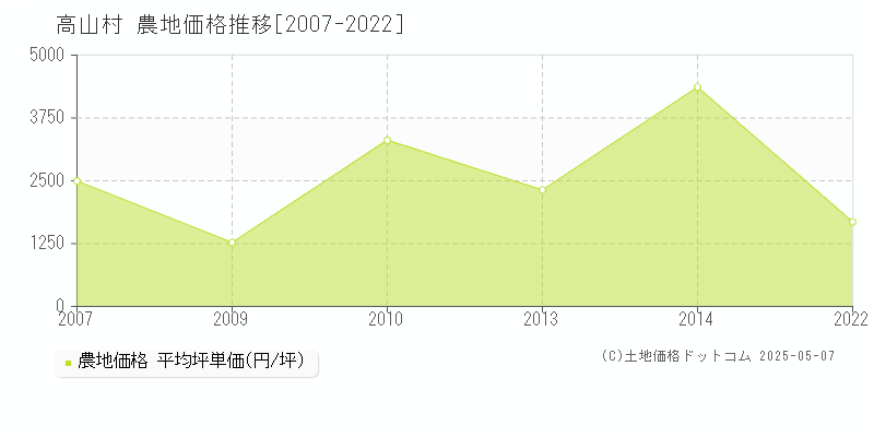 吾妻郡高山村の農地取引価格推移グラフ 