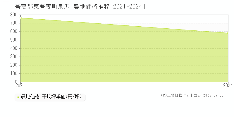 泉沢(吾妻郡東吾妻町)の農地価格推移グラフ(坪単価)[2021-2024年]