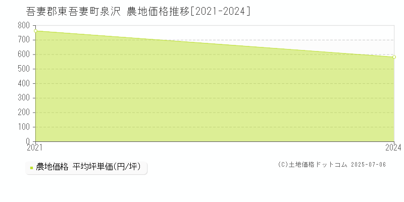 吾妻郡東吾妻町泉沢の農地価格推移グラフ 