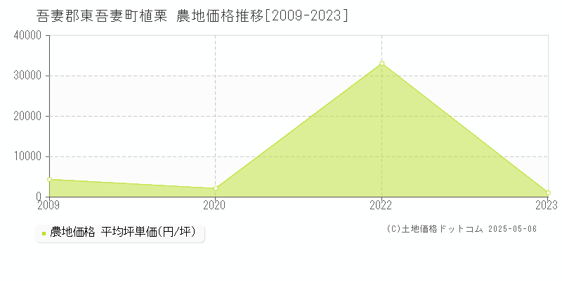 植栗(吾妻郡東吾妻町)の農地価格推移グラフ(坪単価)[2009-2023年]