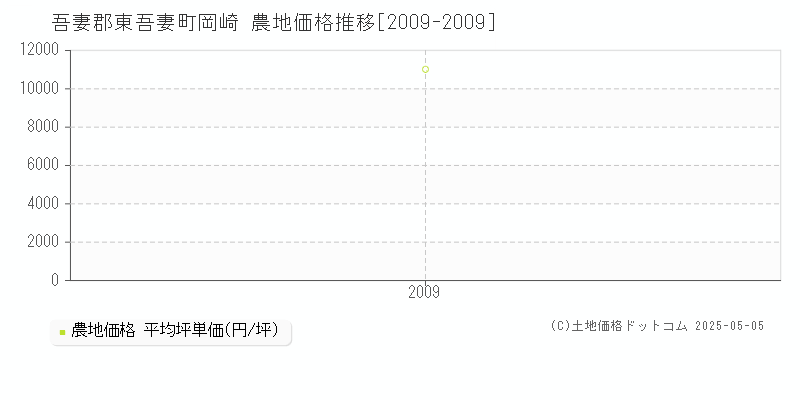 岡崎(吾妻郡東吾妻町)の農地価格推移グラフ(坪単価)[2009-2009年]
