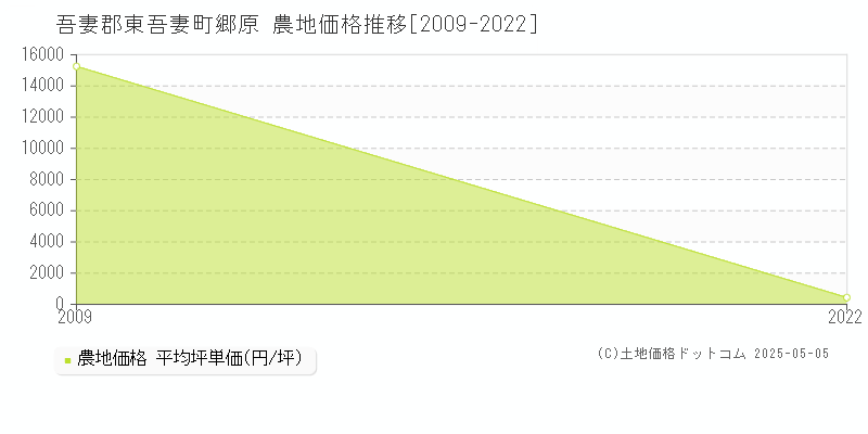 郷原(吾妻郡東吾妻町)の農地価格推移グラフ(坪単価)[2009-2022年]