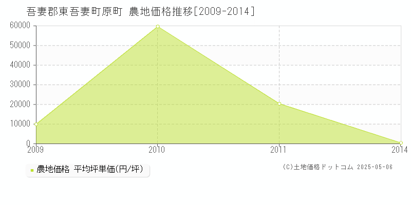 原町(吾妻郡東吾妻町)の農地価格推移グラフ(坪単価)[2009-2014年]