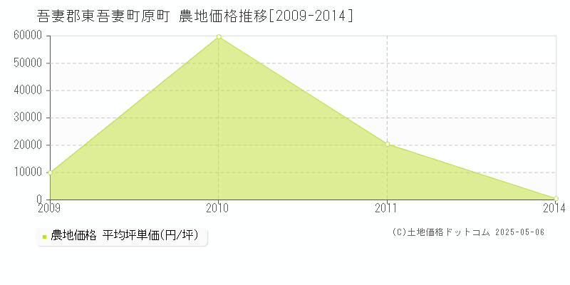 吾妻郡東吾妻町原町の農地価格推移グラフ 