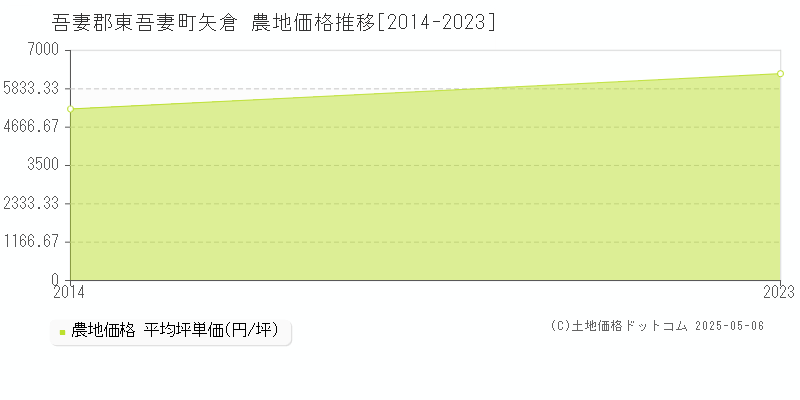矢倉(吾妻郡東吾妻町)の農地価格推移グラフ(坪単価)[2014-2023年]