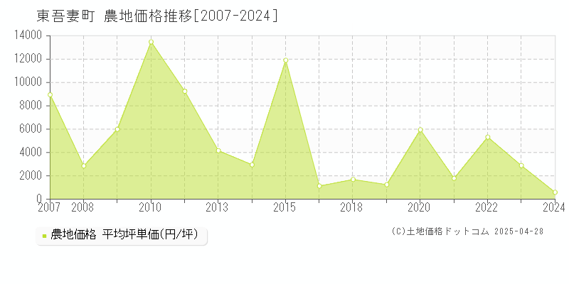 吾妻郡東吾妻町の農地価格推移グラフ 