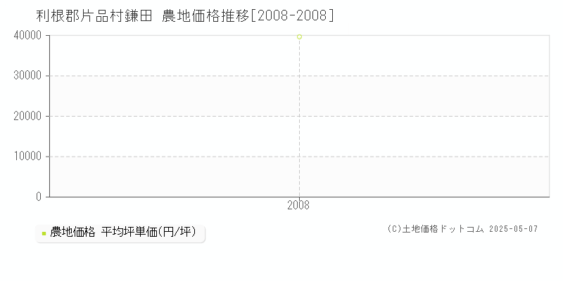 利根郡片品村鎌田の農地価格推移グラフ 