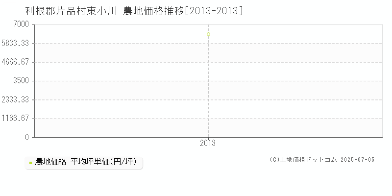 利根郡片品村東小川の農地価格推移グラフ 