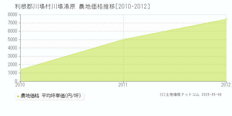 川場湯原(利根郡川場村)の農地価格推移グラフ(坪単価)[2010-2012年]