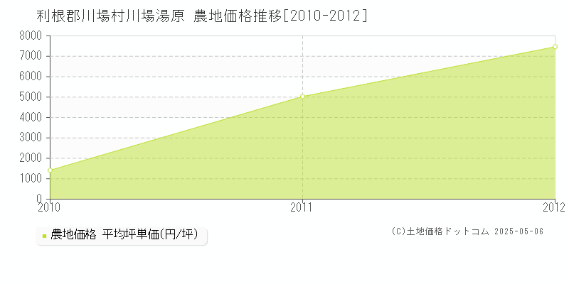 利根郡川場村川場湯原の農地価格推移グラフ 