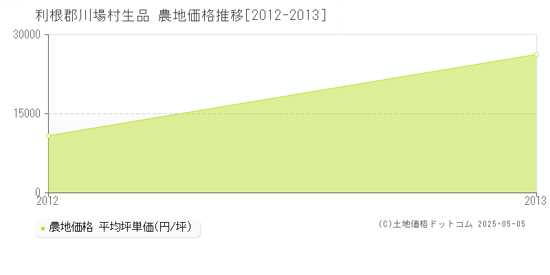 生品(利根郡川場村)の農地価格推移グラフ(坪単価)[2012-2013年]