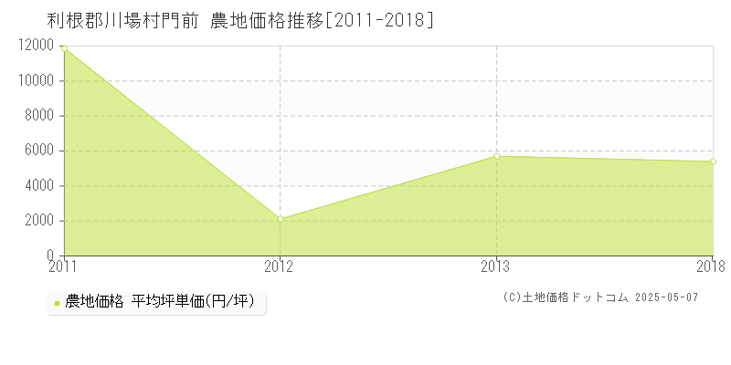 門前(利根郡川場村)の農地価格推移グラフ(坪単価)[2011-2018年]