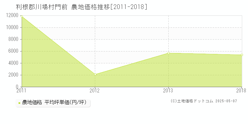 利根郡川場村門前の農地価格推移グラフ 