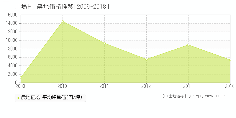 川場村(群馬県)の農地価格推移グラフ(坪単価)[2009-2018年]