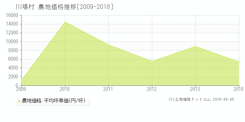 利根郡川場村全域の農地価格推移グラフ 