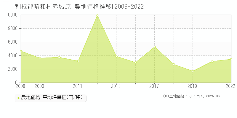 赤城原(利根郡昭和村)の農地価格推移グラフ(坪単価)[2008-2022年]