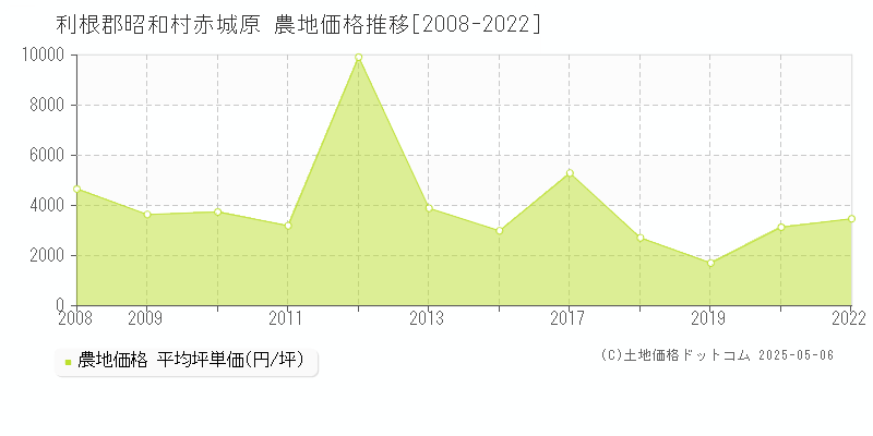 利根郡昭和村赤城原の農地価格推移グラフ 