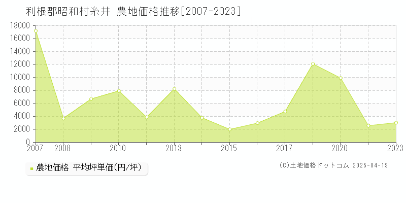 利根郡昭和村糸井の農地価格推移グラフ 