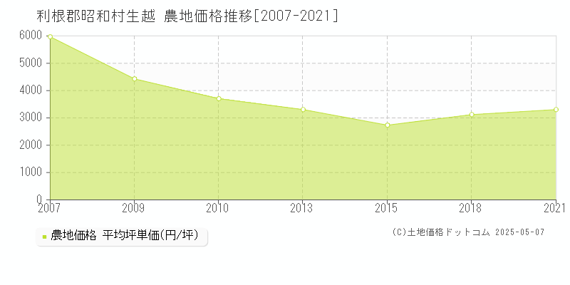 生越(利根郡昭和村)の農地価格推移グラフ(坪単価)[2007-2021年]