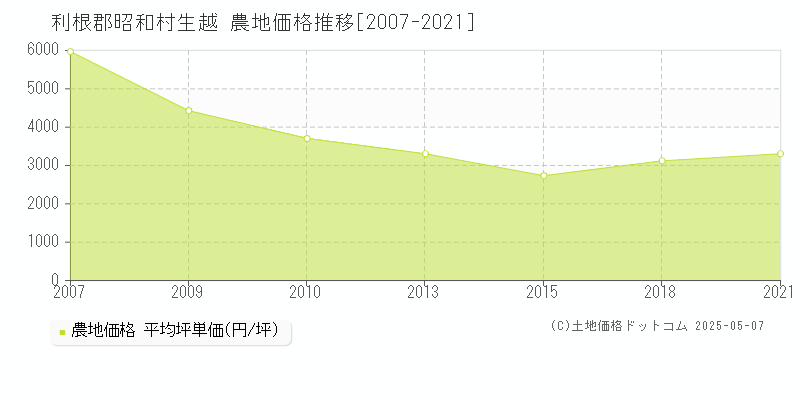 利根郡昭和村生越の農地価格推移グラフ 