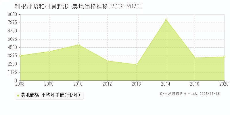貝野瀬(利根郡昭和村)の農地価格推移グラフ(坪単価)[2008-2020年]