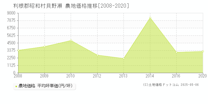 利根郡昭和村貝野瀬の農地価格推移グラフ 