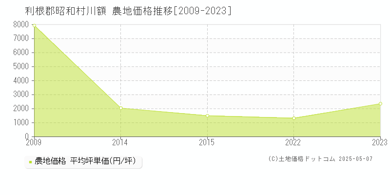 利根郡昭和村川額の農地価格推移グラフ 