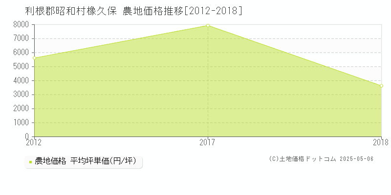 橡久保(利根郡昭和村)の農地価格推移グラフ(坪単価)[2012-2018年]