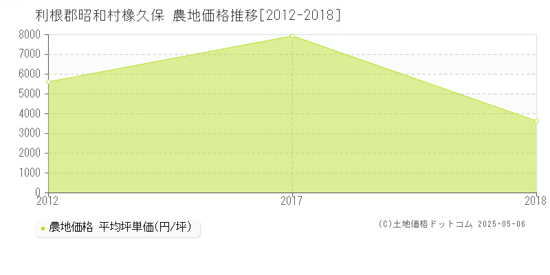 利根郡昭和村橡久保の農地価格推移グラフ 