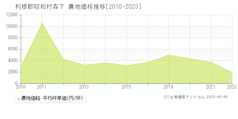 森下(利根郡昭和村)の農地価格推移グラフ(坪単価)[2010-2023年]