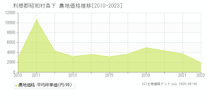 利根郡昭和村森下の農地価格推移グラフ 