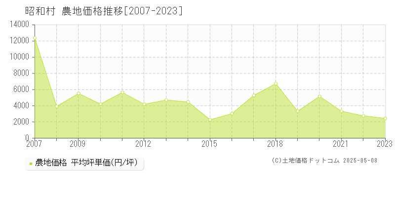 昭和村(群馬県)の農地価格推移グラフ(坪単価)[2007-2023年]