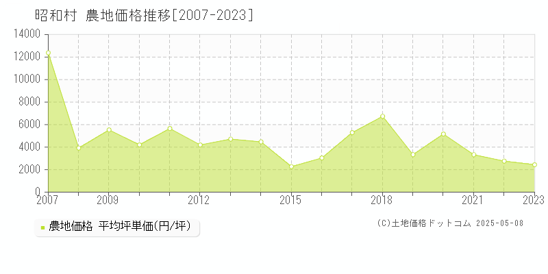 利根郡昭和村全域の農地価格推移グラフ 