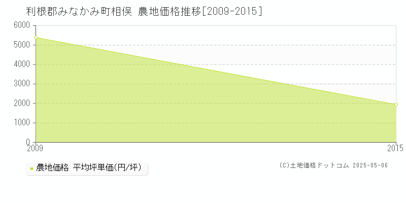 利根郡みなかみ町相俣の農地価格推移グラフ 