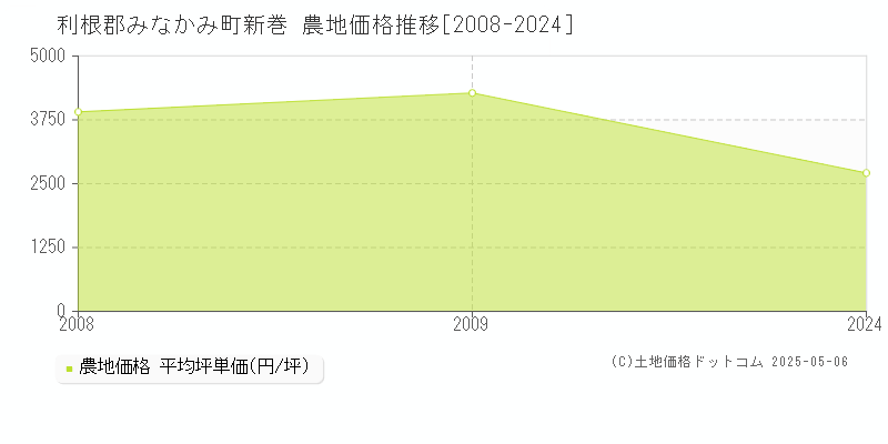 新巻(利根郡みなかみ町)の農地価格推移グラフ(坪単価)[2008-2024年]