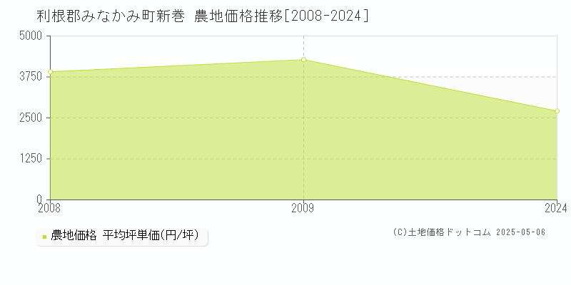 利根郡みなかみ町新巻の農地価格推移グラフ 