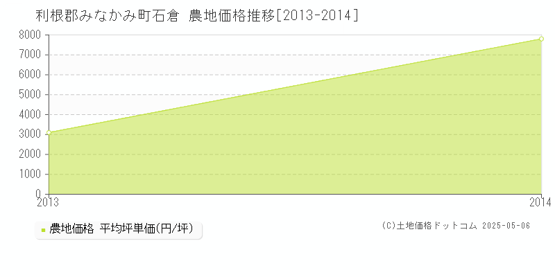 石倉(利根郡みなかみ町)の農地価格推移グラフ(坪単価)[2013-2014年]