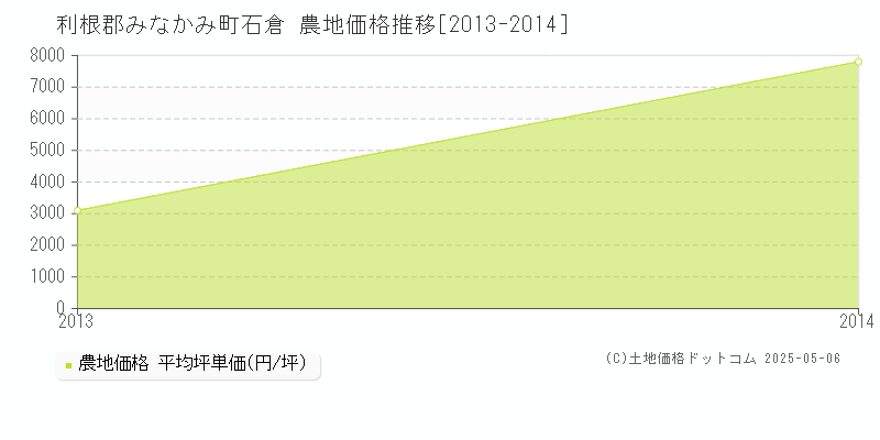 利根郡みなかみ町石倉の農地価格推移グラフ 