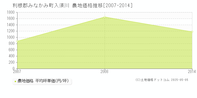 入須川(利根郡みなかみ町)の農地価格推移グラフ(坪単価)[2007-2014年]