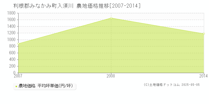 利根郡みなかみ町入須川の農地価格推移グラフ 