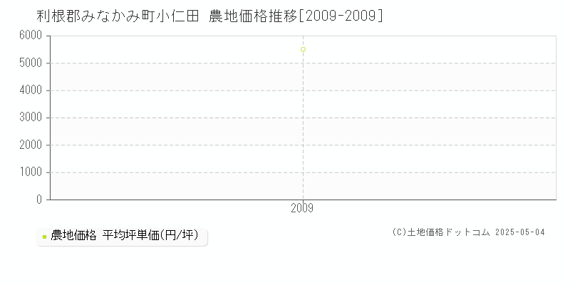 小仁田(利根郡みなかみ町)の農地価格推移グラフ(坪単価)[2009-2009年]