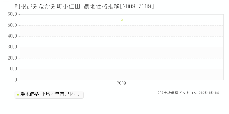 利根郡みなかみ町小仁田の農地取引事例推移グラフ 