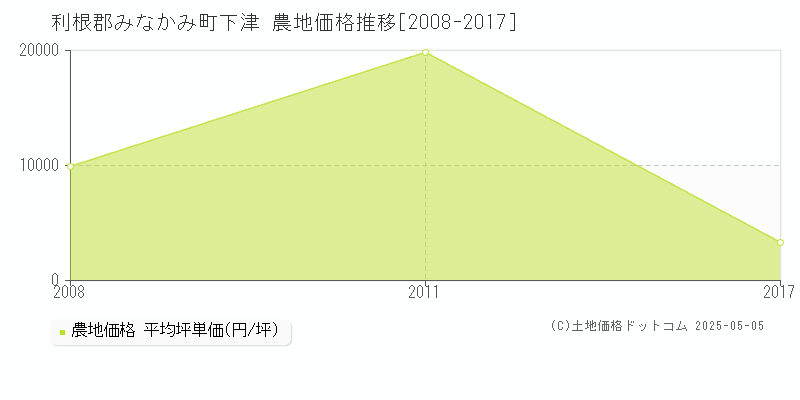 下津(利根郡みなかみ町)の農地価格推移グラフ(坪単価)[2008-2017年]