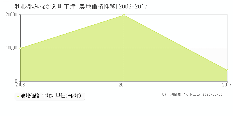 利根郡みなかみ町下津の農地価格推移グラフ 