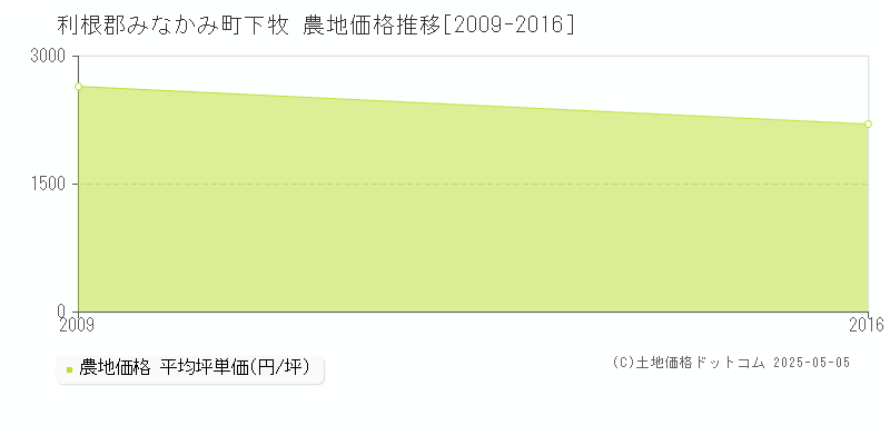 利根郡みなかみ町下牧の農地価格推移グラフ 