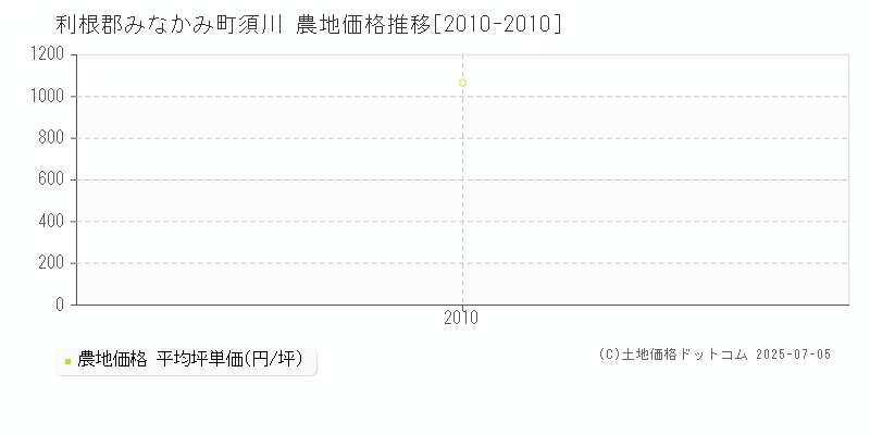 須川(利根郡みなかみ町)の農地価格推移グラフ(坪単価)[2010-2010年]