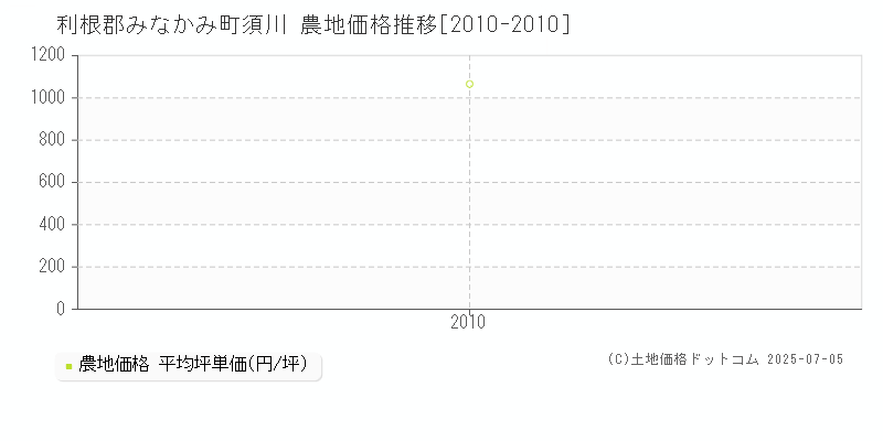 利根郡みなかみ町須川の農地価格推移グラフ 